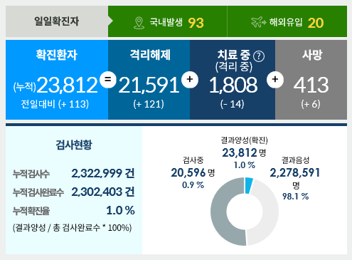 10월1일한국코로나현황