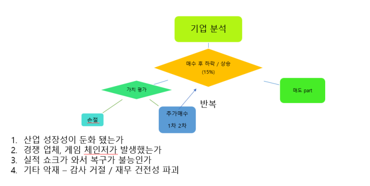  나의 투자 방법: 분할 매수, 매도, 분산 투자