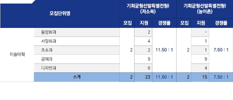  홍성예산내포광천미술학원  [ 미대수시경쟁률 2021농어촌전형경쟁률 및 방향성 안내]  디자인마그리트팩토리