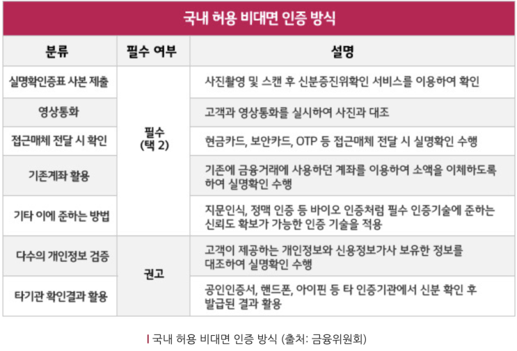  CDD(고객확인제도)_비대면 실명확인 & 전신송금