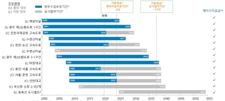 맥쿼리인프라 주식분석 2편