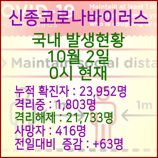  코로나19(코로나바이러스) 10월 2일 0시 국내(해외포함) 발병 23,952명 / 21,733명 완치 격리해제 / 사망자 416명