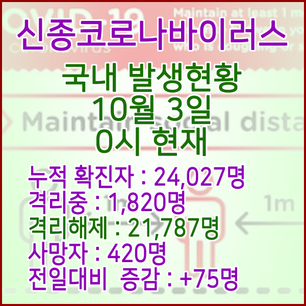  코로나19(코로나바이러스) 10월 3일 0시 국내(해외포함) 발병 24,027명 / 21,787명 완치 격리해제 / 사망자 420명