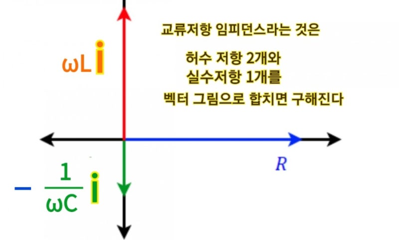 교류전류 임피던스 공식 원리와 공식의 허수 i 기원 분석 : 네이버 블로그