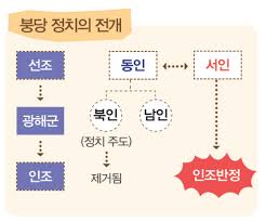 조선 광해군의생애업적 임진왜란수습 계축옥사: 광해군영창대군 붕당정치