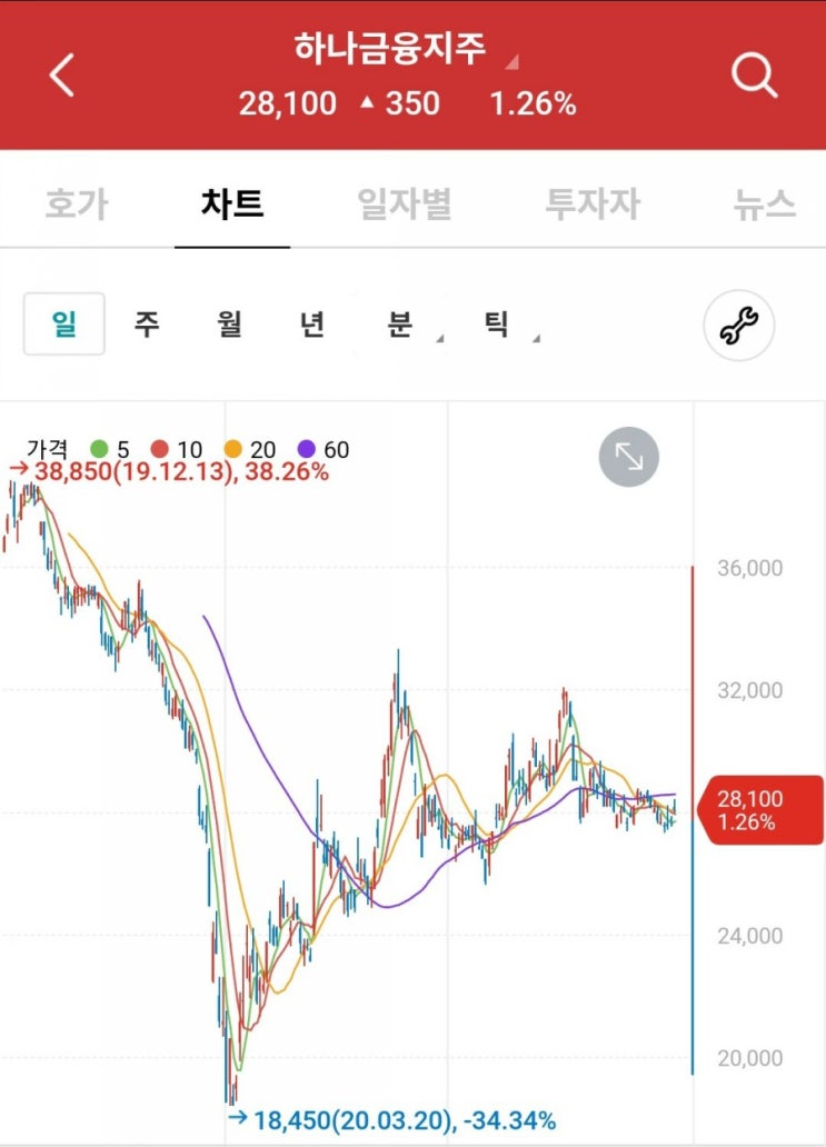  하나금융지주 분석