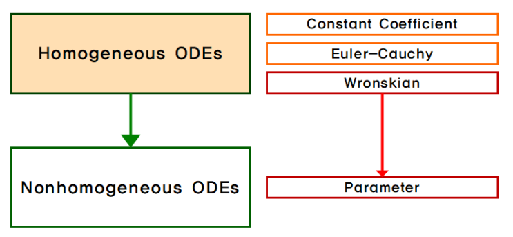 2.2-1 상수계수를 가지는 제차 선형 상미분 방정식 (Homogeneous Linear ODEs with Constant Coefficients)