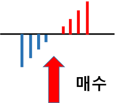  매수매도타이밍잡기 거래량주가 추세그래프: 상승추세하락추세 이동평균선