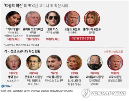  [10/03] 트럼프 권력 이양, 힉스, 바이든 차별화, 중국 매체 반응