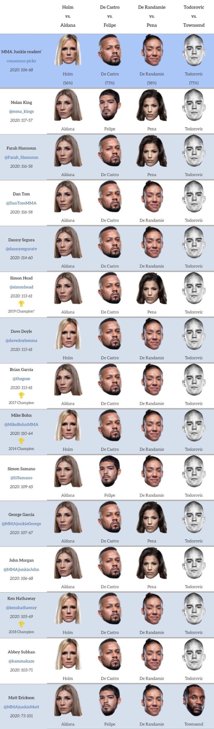 UFC 파이트 아일랜드 4: 홈 vs 알다나 프리뷰(미디어 예상 및 배당률) UFC 파이트 아일랜드 4: 홈 vs 알다나 프리뷰(미디어 예상 및 배당률)
