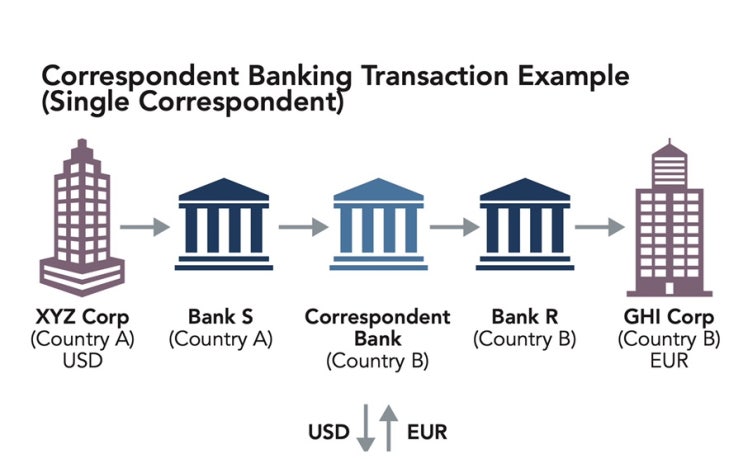  Correspondent banking (환거래 은행업무) D+65