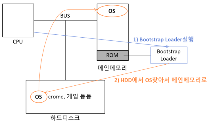  [OS] 부트스트랩 로더(Bootstrap Loader)