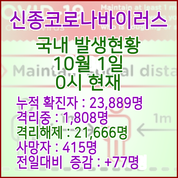  코로나19(코로나바이러스) 10월 1일 0시 국내(해외포함) 발병 23,889명 / 21,666명 완치 격리해제 / 사망자 415명