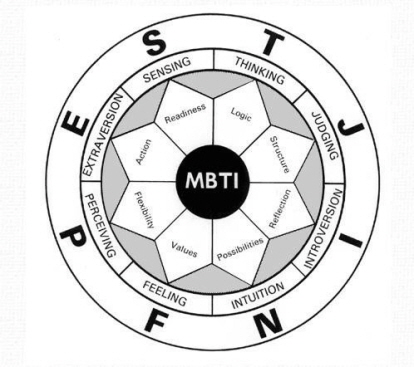  여러분은 MBTI검사를 해보셨나요?