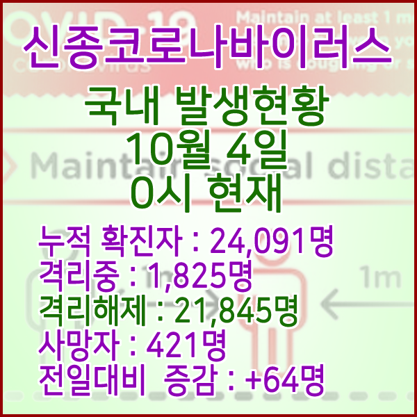  코로나19(코로나바이러스) 10월 4일 0시 국내(해외포함) 발병 24,091명 / 21,845명 완치 격리해제 / 사망자 421명