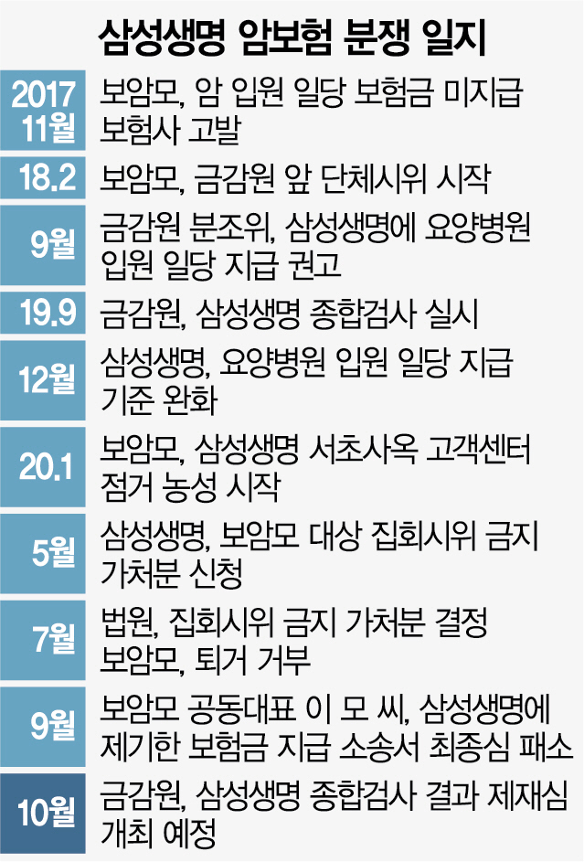 삼성생명 ‘암분쟁’ 대법서 승소···고민 깊어진 금감원 삼성생명 ‘암분쟁’ 대법서 승소···고민 깊어진 금감원