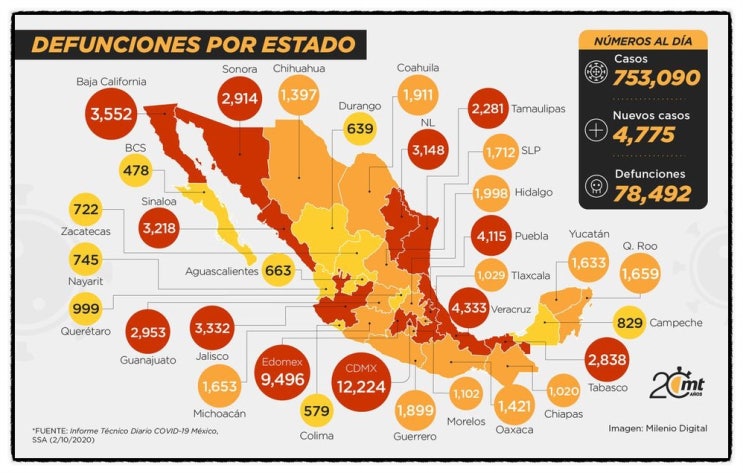 멕시코 코로나19 현황 (10/02)