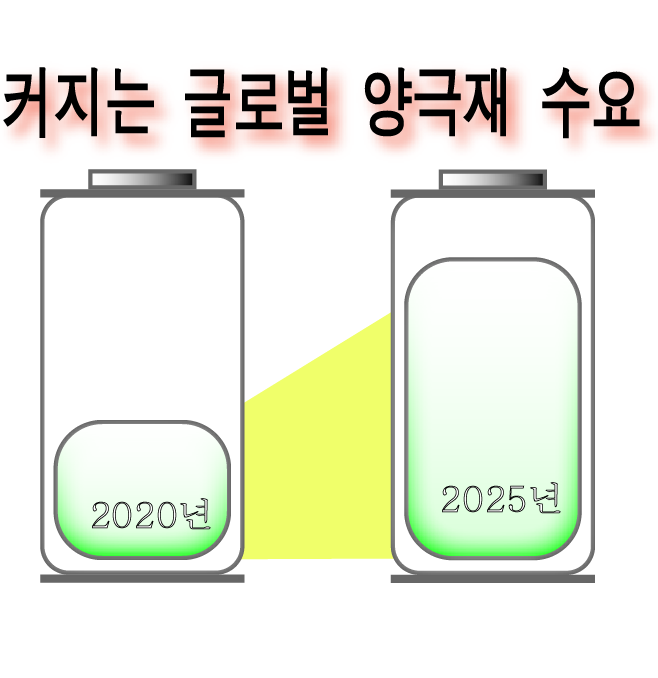 한국 미래의 먹거리 전기차 배터리 양극재