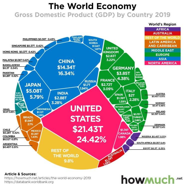  세계경제 원 차트 : 나라별 2019 GDP (국내총생산) 그리고 통일