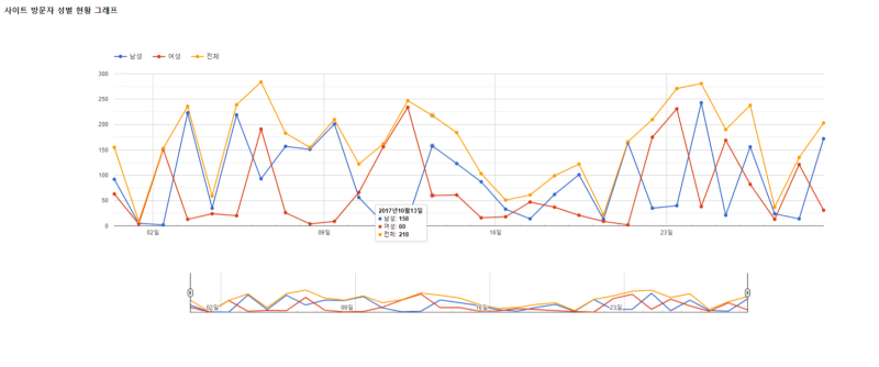 Python - Google chart 구글 꺾은선 그래프 활용 : 네이버 블로그