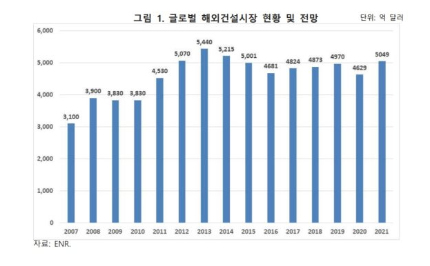  올해 해외건설 시장 2016년 수준으로 하락할 것