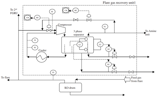 FGRU (Flare Gas Recovery Unit) : 네이버 블로그