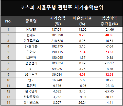 자율주행관련주 시장별 시가총액순위 영업이익 증가율(엠씨넥스,옵트론텍,아이에이 등)