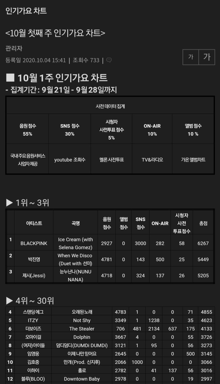  10월 첫째주 인기가요 차트 1위 블랙핑크 ICE CREAM & 럽식걸(Lovesick Girls) 리뷰