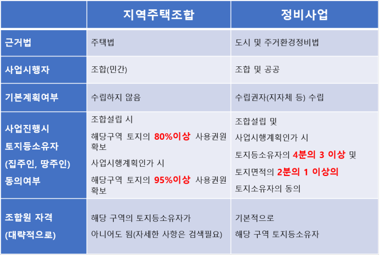 우리 동네에도 추진위원회가? 무엇을 알아봐야 할까? -지역주택조합과 정비사업-