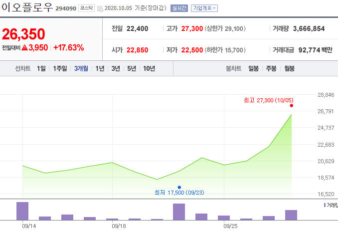  9월 공모주 청약(IPO) 및  상장 한 회사 현재 주가는? Feat. 역시 남의 돈은 쉽게 얻어지는게 아니야..