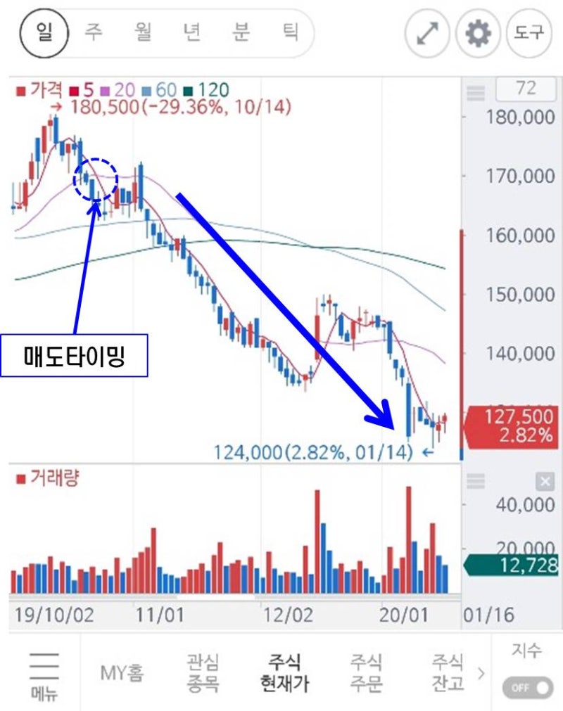 주식]주식투자에서 가장 중요한 매도타이밍!! : 네이버 블로그