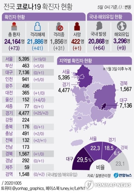  5일 코로나19 신규확진자 73명, 군부대 집단 감염