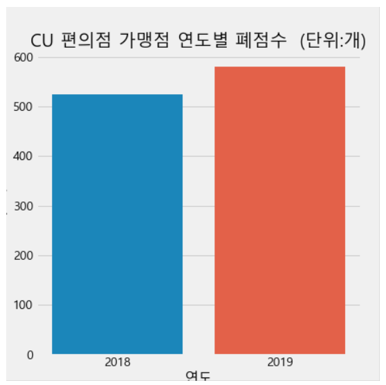  4.45% 유명 프렌차이즈 편의점 CU의 실제 폐점현황 공개