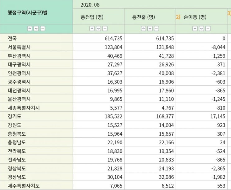  부동산 - 지방에 투자해도 괜찮을까? 통계로 살펴보자