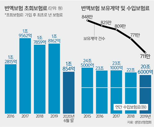 “변액보험 수익 극대화 하려면 15∼20년 정도 장기 투자해야”