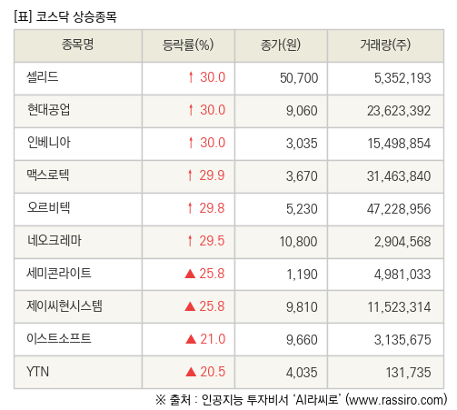  '셀리드 30.0% ↑' 장마감, 코스닥 상승 종목 총정리!!