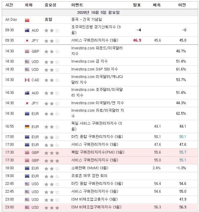 [20.10.05 경제지표] 중국 건국기념일 상하이 증권거래소 휴일 / 영국 복합구매관리자지수(PMI) / 서비스 구매관리자지수 / 미국 ISM 비제조업구매자지수