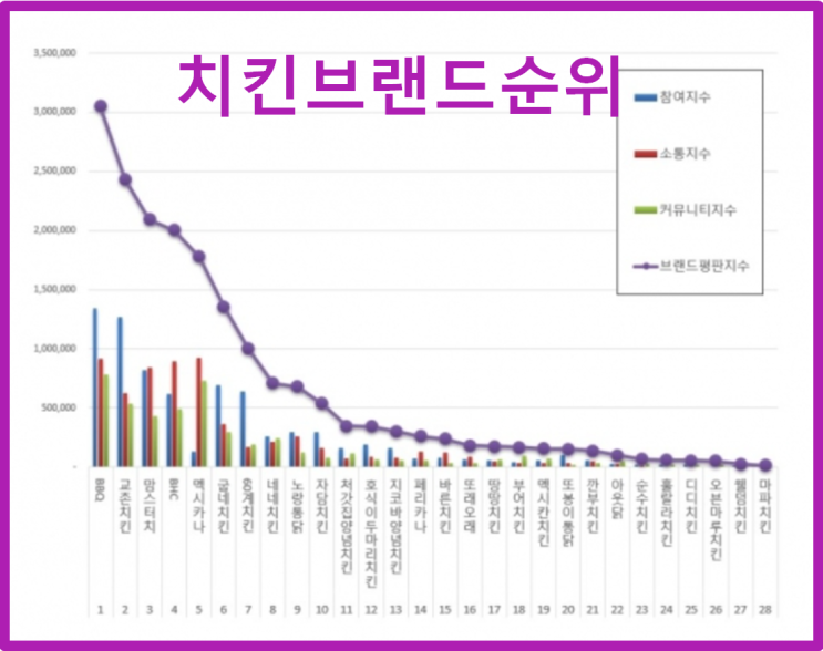  최신 치킨브랜드순위 대새레드치킨 바른치킨 상도점