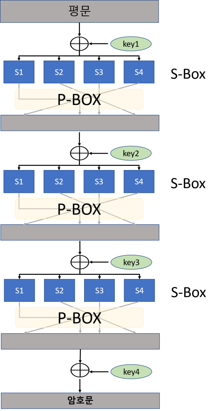  [암호개론] SP 구조와 Feistel 구조