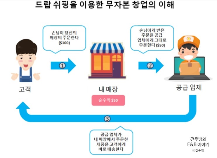  쇼피파이(Shopify)를 이용한 드랍쉬핑, 창업/부업의 이해!