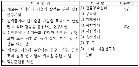  연구시설, 무형자산, 비품, 업종별 자산의 감가상각 내용연수