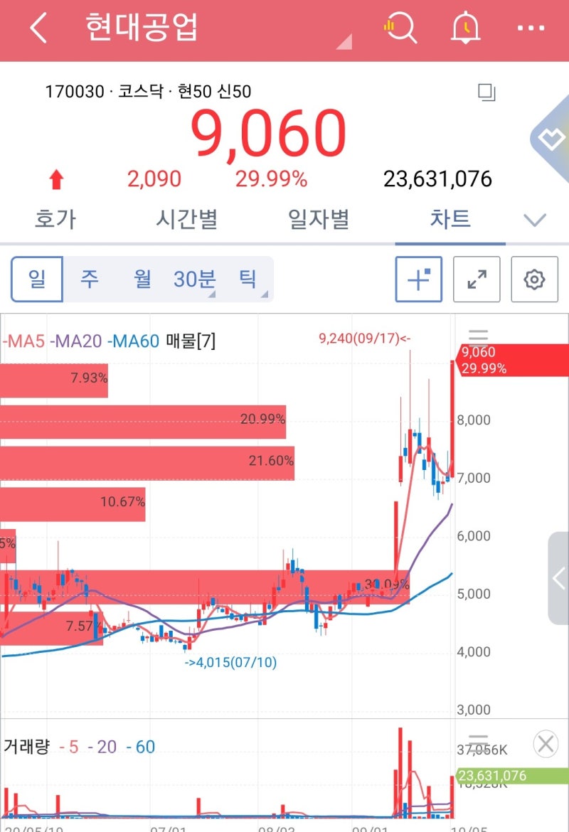 주식투자 재테크] 현대공업, 현대차 친환경차 약진~! / 투싼 하이브리드, 아이오닉5 기대주 줄줄이 등판 : 네이버 블로그