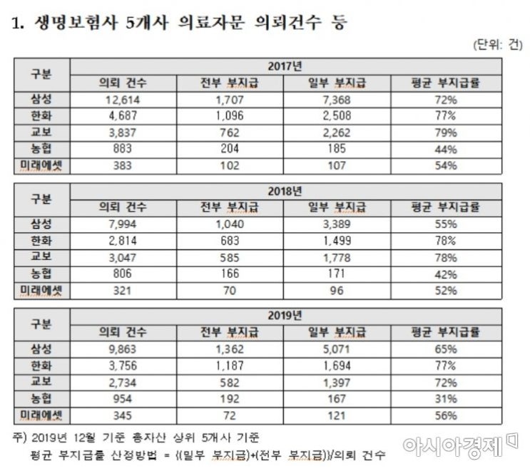 "보험사, 의료자문 후 보험금 지급하지 않는 비율 80% 육박" "보험사, 의료자문 후 보험금 지급하지 않는 비율 80% 육박"