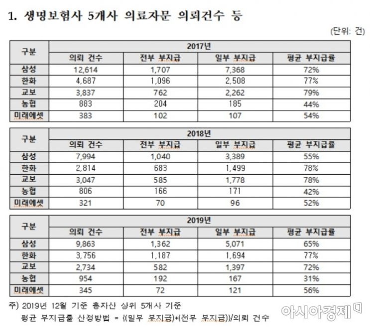 "보험사, 의료자문 후 보험금 지급하지 않는 비율 80% 육박"