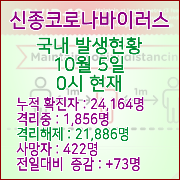  코로나19(코로나바이러스) 10월 5일 0시 국내(해외포함) 발병 24,194명 / 21,886명 완치 격리해제 / 사망자 422명