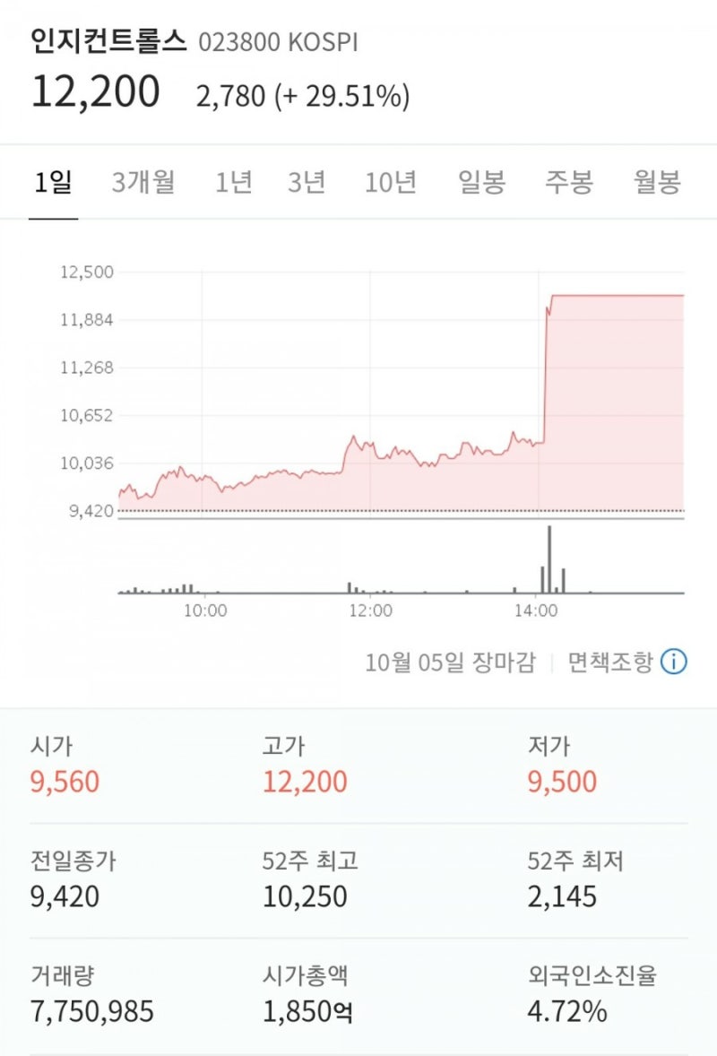 인지컨트롤스 SK이노베이션과 배터리 계약 체결에 주가 급등 : 네이버 블로그