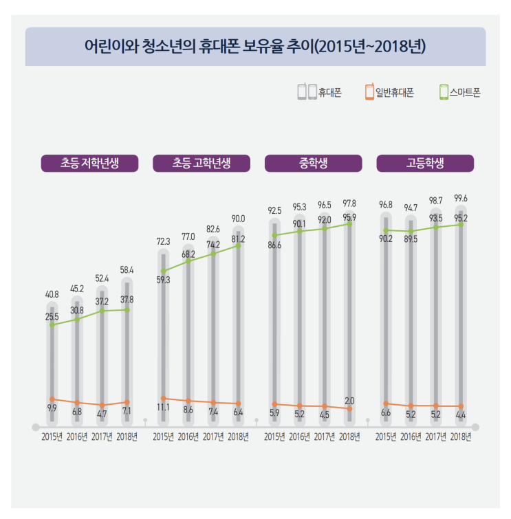  아이들의 스마트폰 중독과 위험에서 벗어나려면?