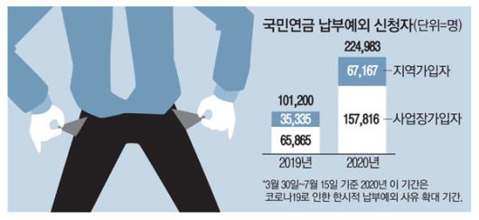 "국민연금 낼 돈도 없어요"…납부예외 신청 작년 2배 "국민연금 낼 돈도 없어요"…납부예외 신청 작년 2배