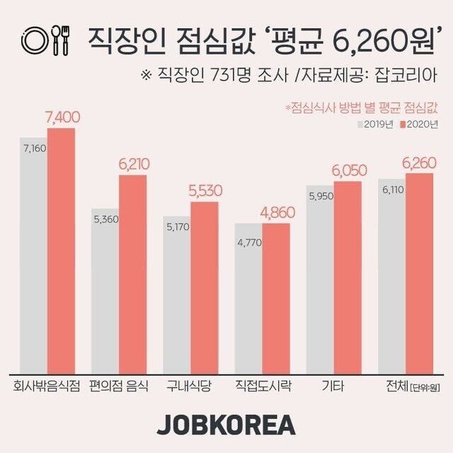 직장인 평균 점심값.jpg 반응