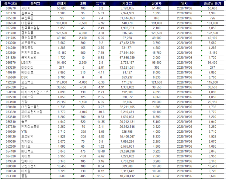 10/6 신고가 종목 10/6 신고가 종목